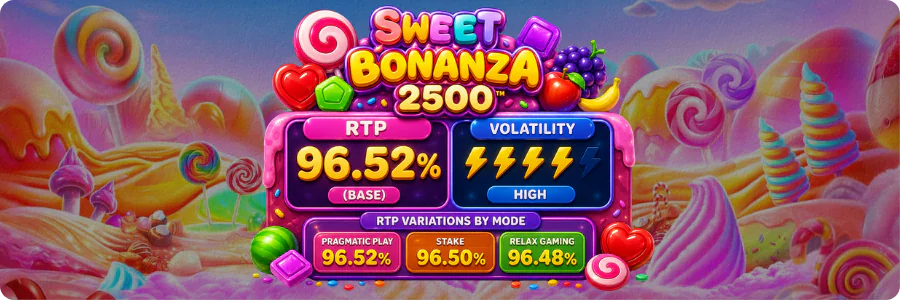 Sweet Bonanza 2500 RTP 96.52% volatility max win 25000x chart